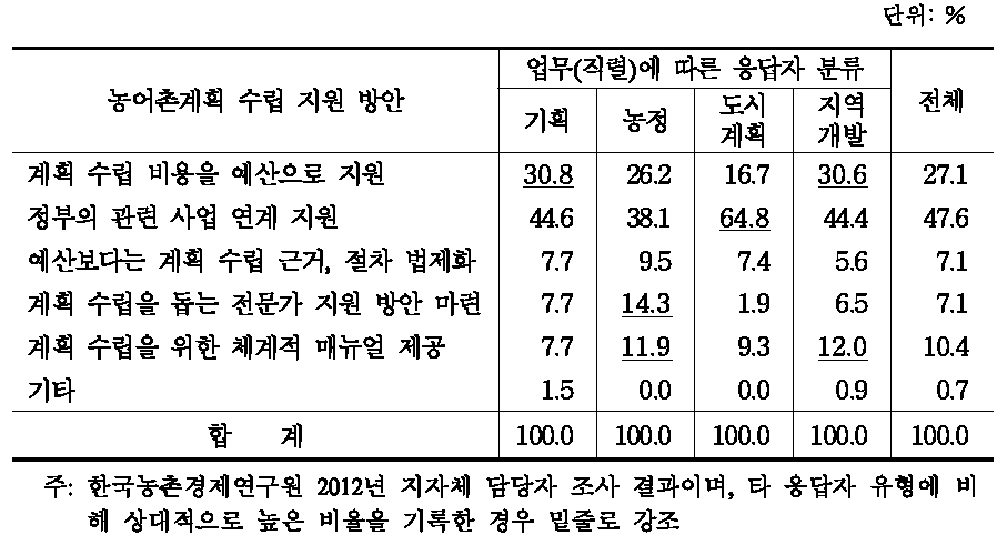 시 군의 농어촌계획 수립을 위한 지원 방안