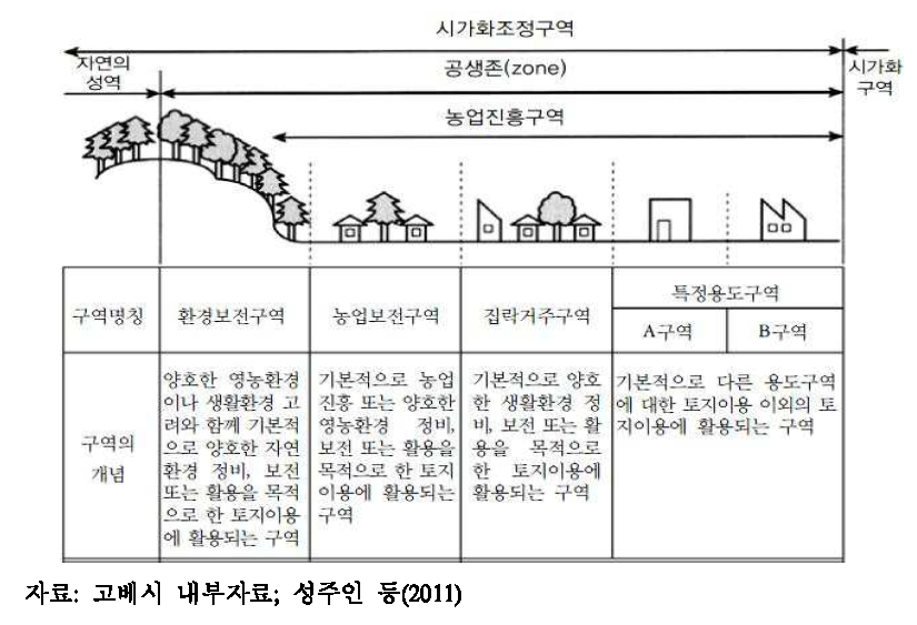 고베시 공생존 지정과 용도 세분 사례