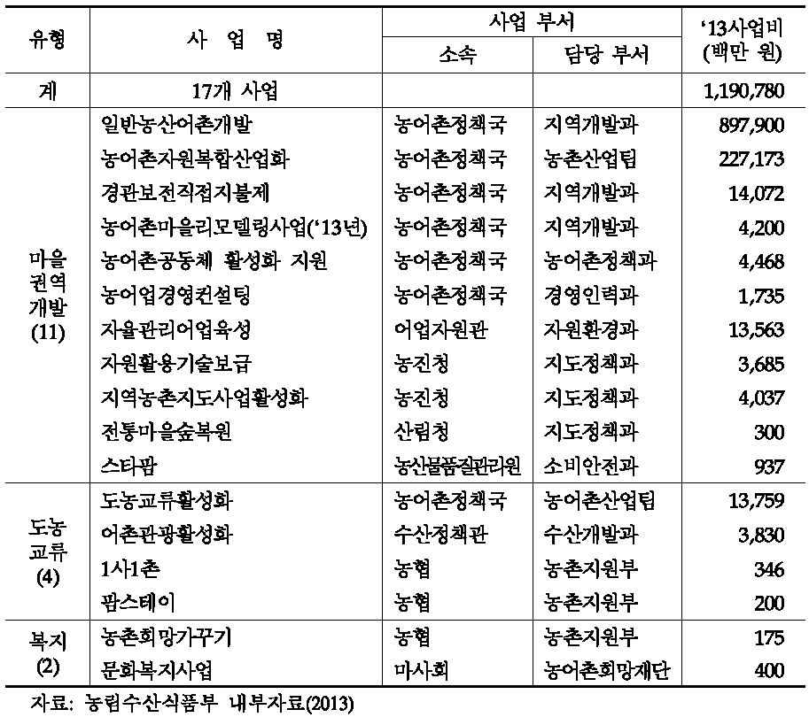 농식품부 ‘색깔 있는 마을’에 연계 지원될 지역개발사업 목록