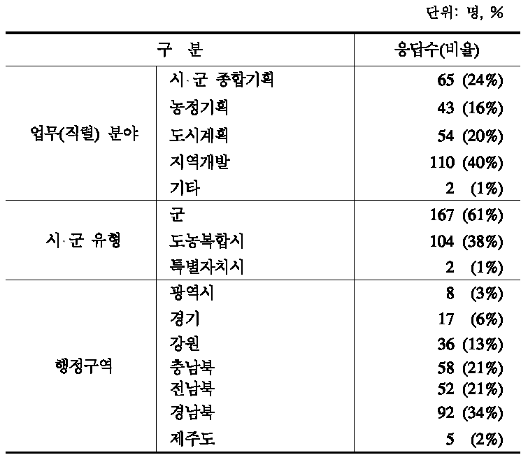 설문조사 응답자 현황