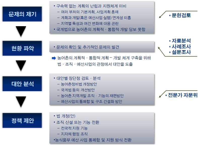 연구 추진체계