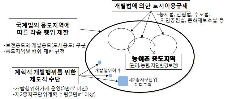 농어촌지역 토지이용 관리체계