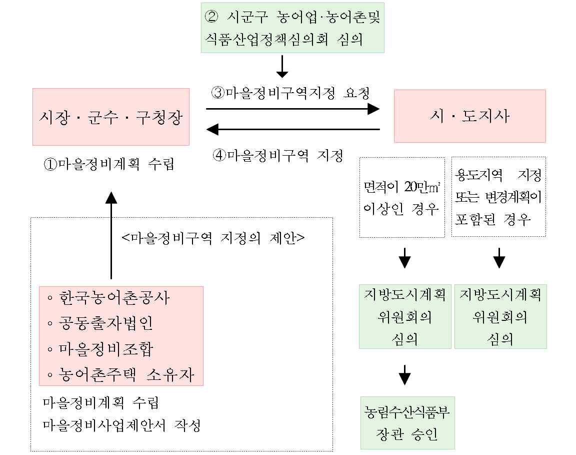 마을정비구역의 지정 절차