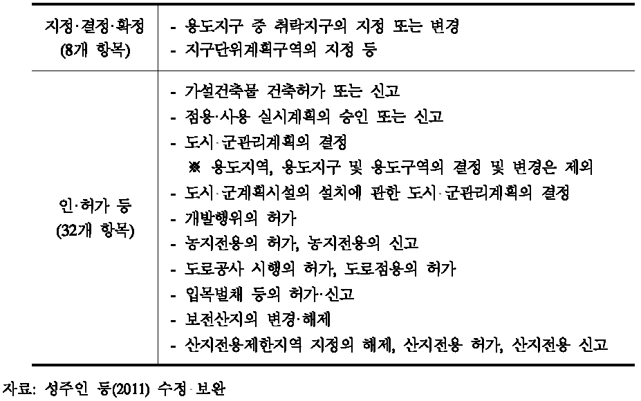 마을정비구역을 통한 협의의제 사항