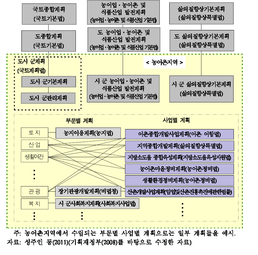 국토·도시계획과 농어촌계획 간의 관계