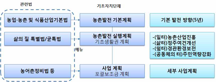 농어촌의 각급 지역개발계획 체계화 방안