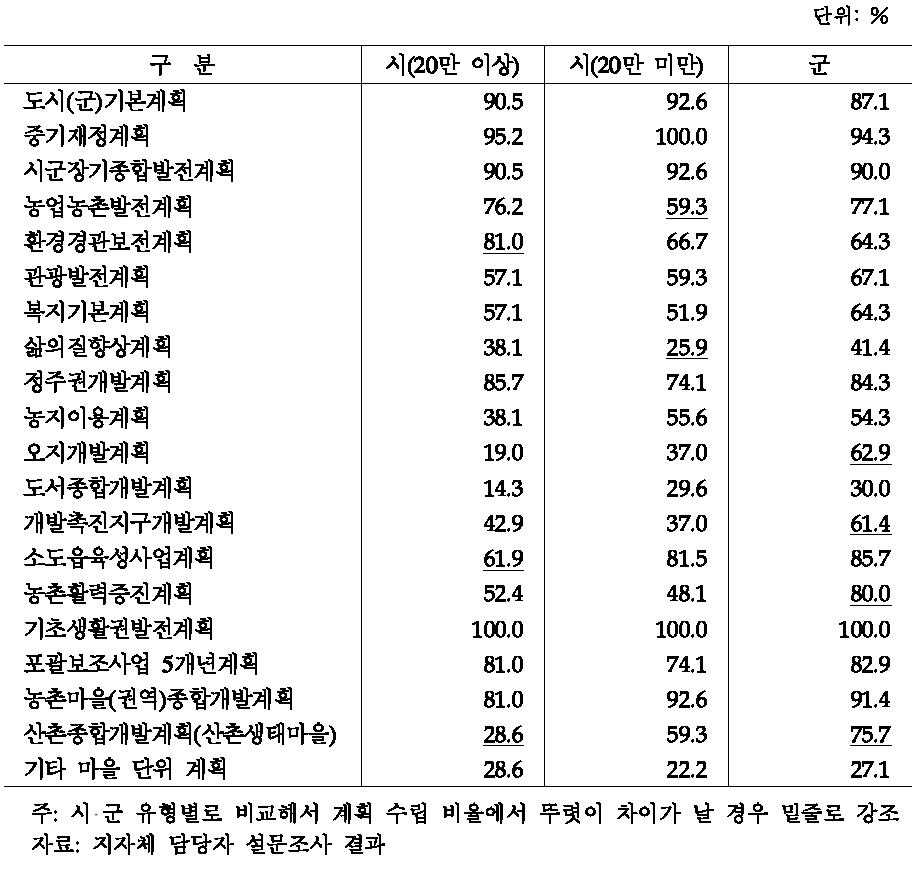 시 군의 각종 계획 수립 비율(시 군 유형 간 비교)