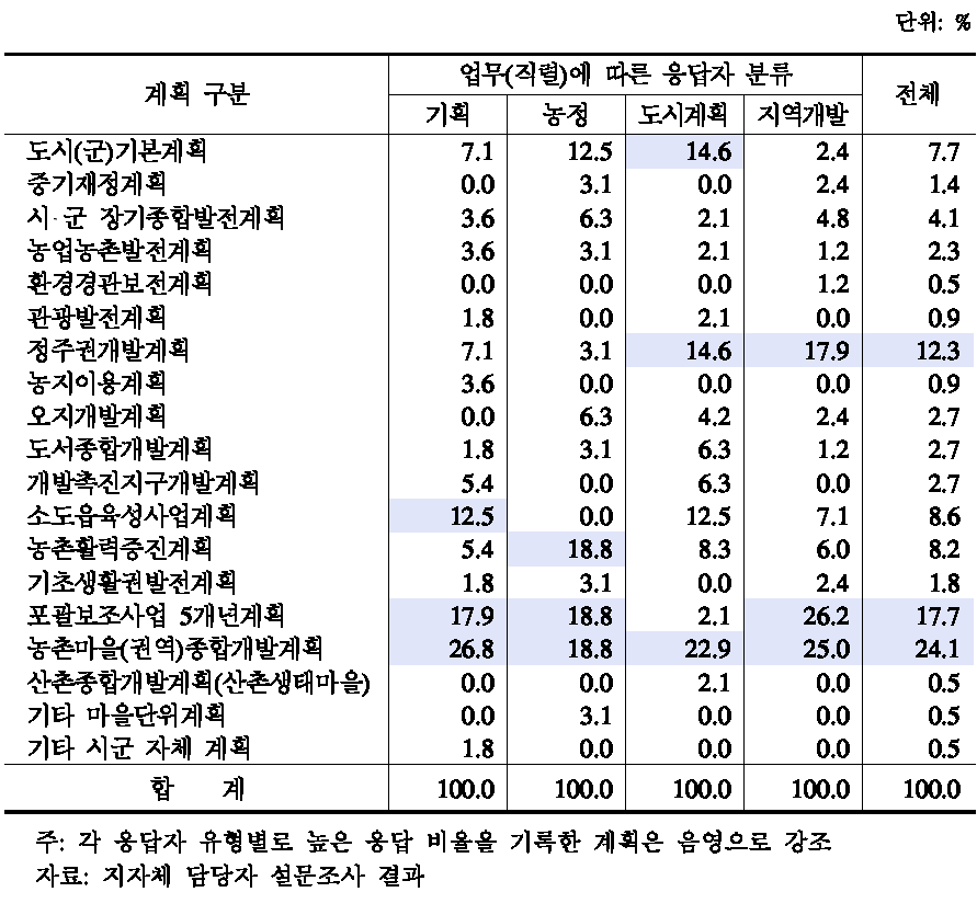 시 군의 농어촌지역 계획 중 실행력이 높은 계획