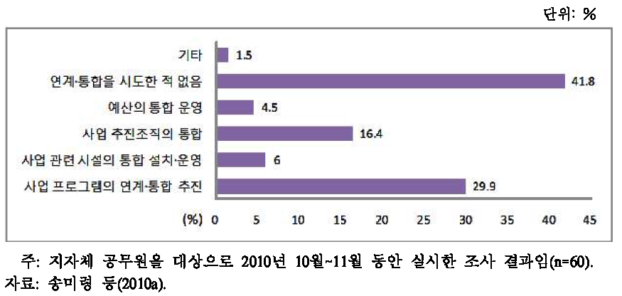 지역개발사업 간 연계 통합 추진 시도