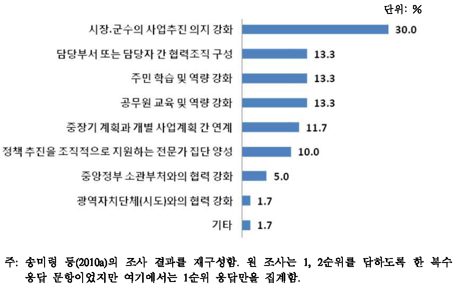 효율적 효과적 지역개발사업을 위한 시 군의 과제