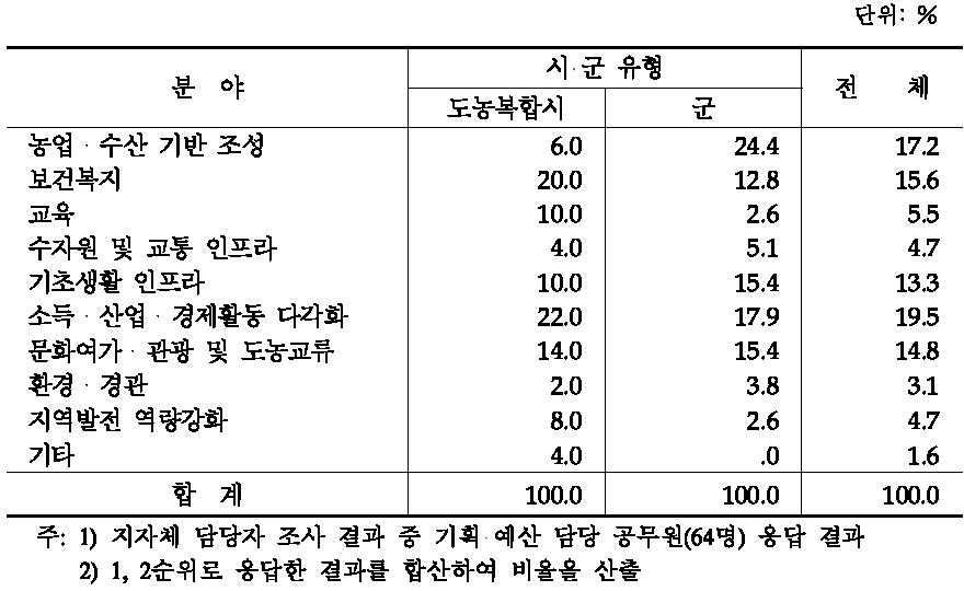 지역개발사업 역점 추진 분야