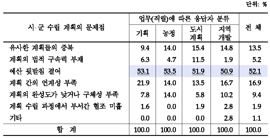 시 군에서 수립하는 각종 계획의 문제점