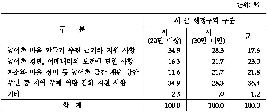 농어촌 지역개발 관련 법률의 취약점(시 군 유형간 비교)