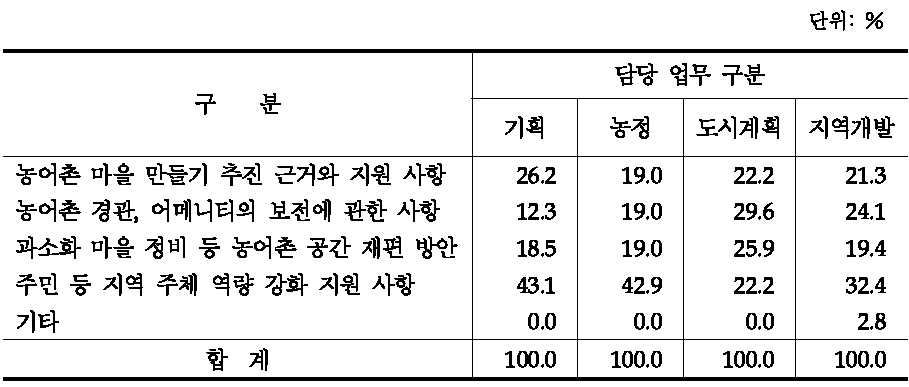 농어촌 지역개발 관련 법률의 취약점(담당 업무간 비교)