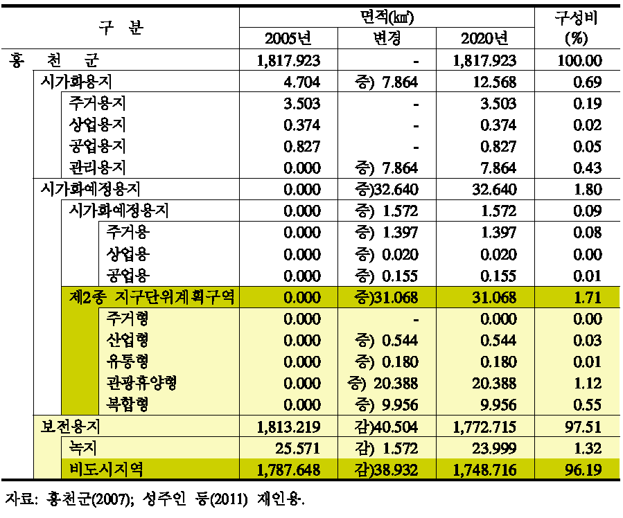 2020년 홍천군 기본계획상의 용도별 토지이용계획