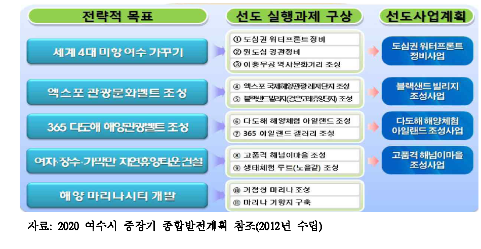 여수시 장기종합발전계획의 선도 프로젝트