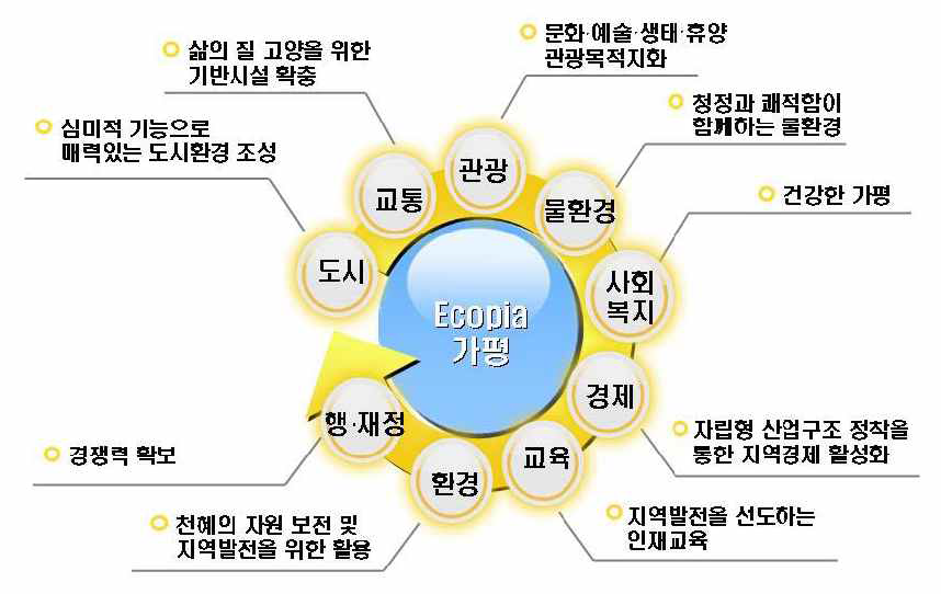 가평군 발전 비전