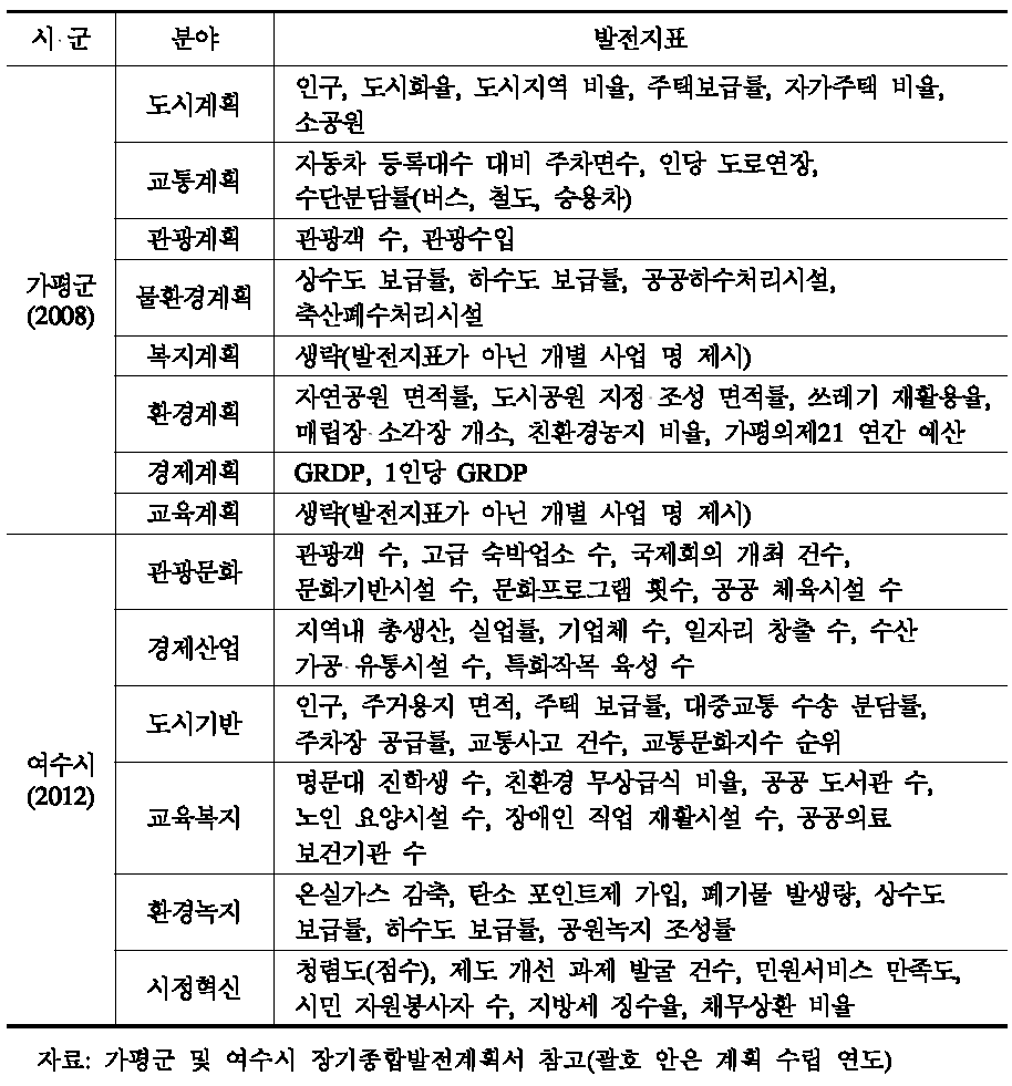 시 군 장기종합발전계획의 부문별 발전지표 예시