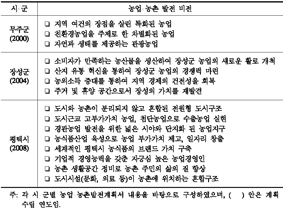 시 군 농업 농촌발전계획의 비전 예시