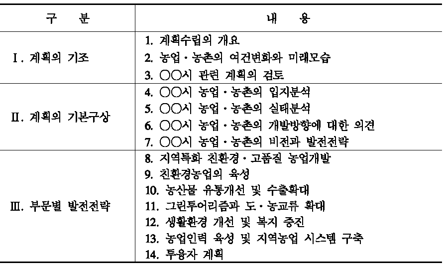 ○○시 농업․농촌 발전계획 사례