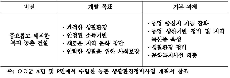 생활환경정비사업계획의 비전과 목표, 과제 예시