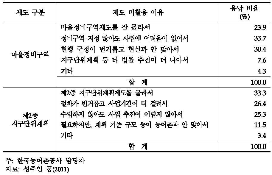 농어촌 지역개발 관련 제도 미활용 이유