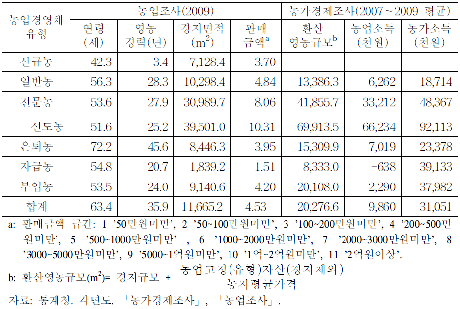 농업경영체 유형별 주요 특성