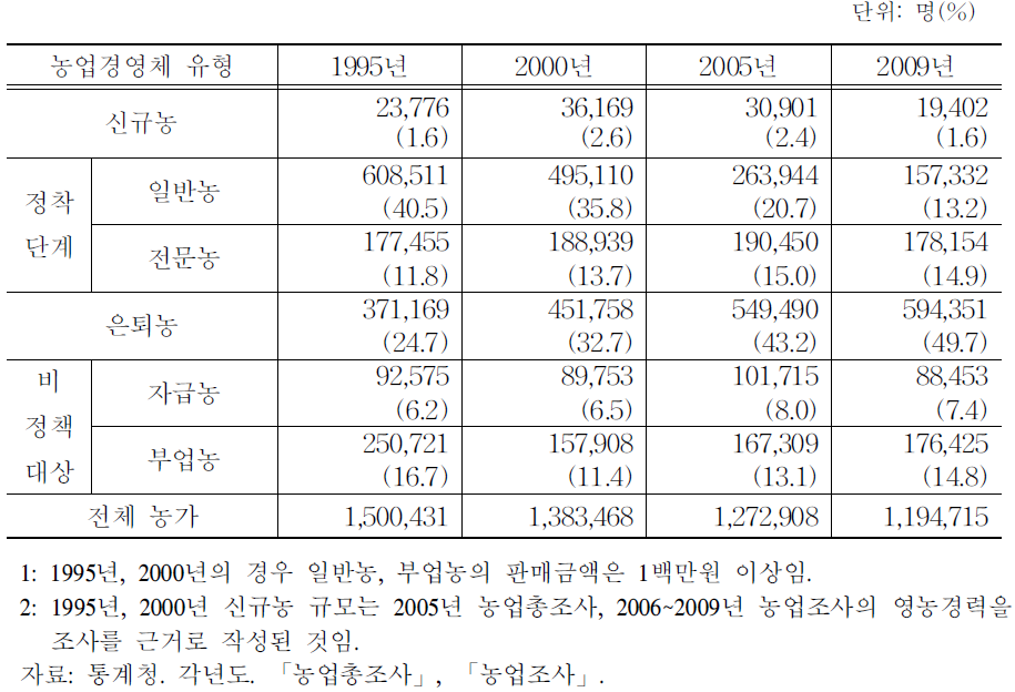 농업경영체 유형별 규모