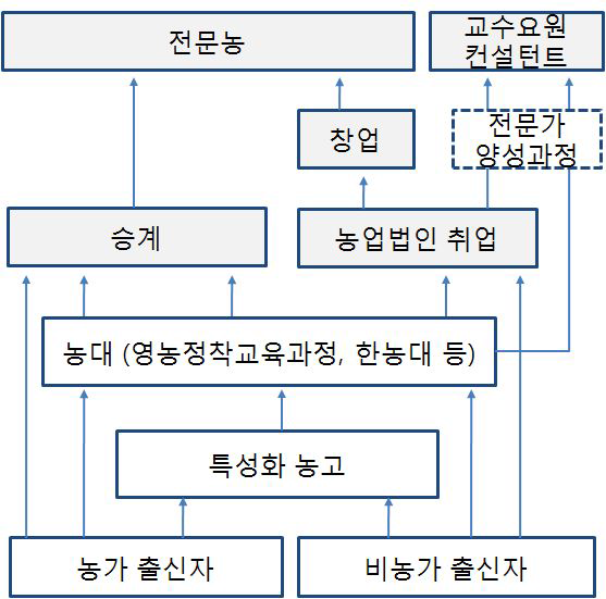 농업계 학생의 Career Path 설정(안)