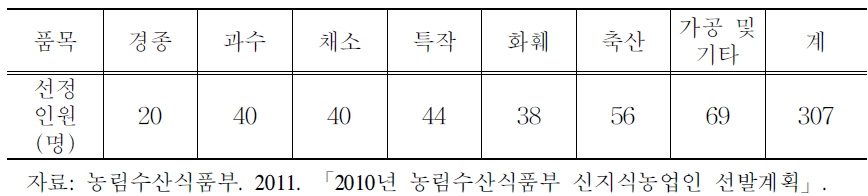 품목별 신지식농업인 선정인원 현황(1999～2010년)