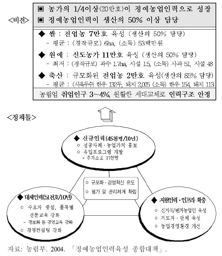 정예농업인력육성 종합대책의 비전과 정책틀