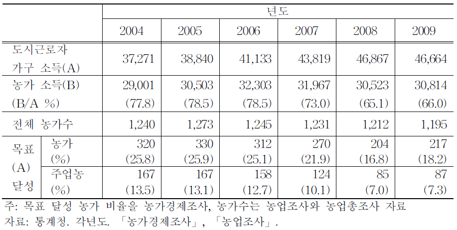 도시 근로자 가구소득 수준 농가수 변화 (2004～2009)