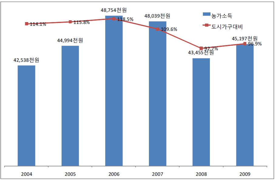 영농규모 상위 1/4농가의 농가소득 변화(2004～2009)