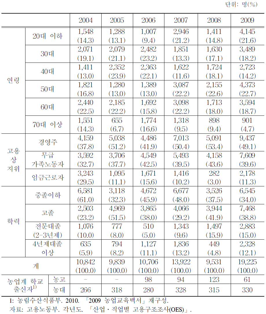 영농분야 신규유입자 연령․학력