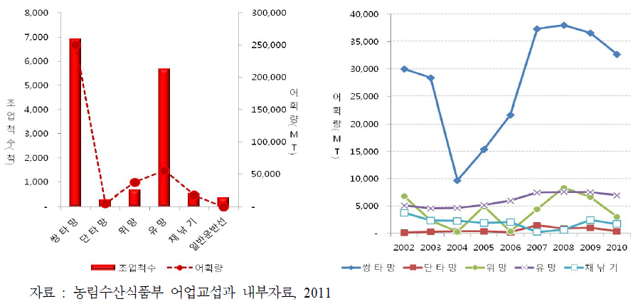 중국 어선의 한국 EEZ 내의 조업실적(2001∼2010)