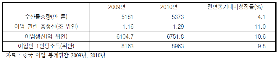 어업경제 통계(2009년, 2010년)