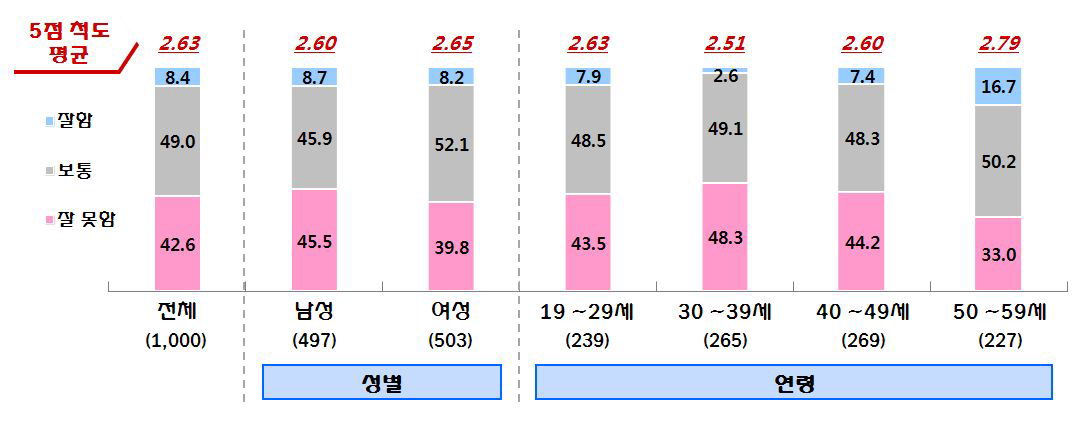 도시민 의견_현 정부의 농어업·농어촌 정책 평가