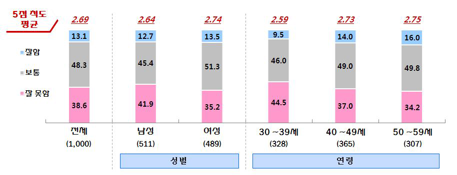 비농어업인 의견_현 정부의 농어업·농어촌 정책 평가