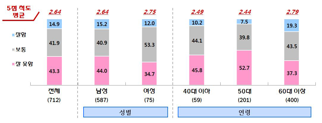 농어업인 의견_현 정부의 농어업·농어촌 정책 평가