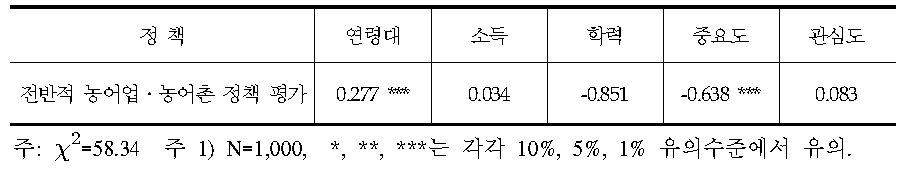 도시민_농어업·농어촌 정책 만족도에 미치는 결정요인