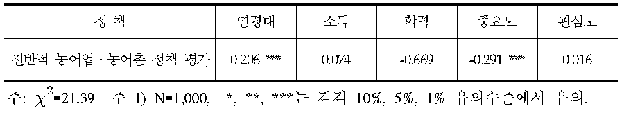 비농어업인_농어업·농어촌 정책 만족도에 미치는 결정요인