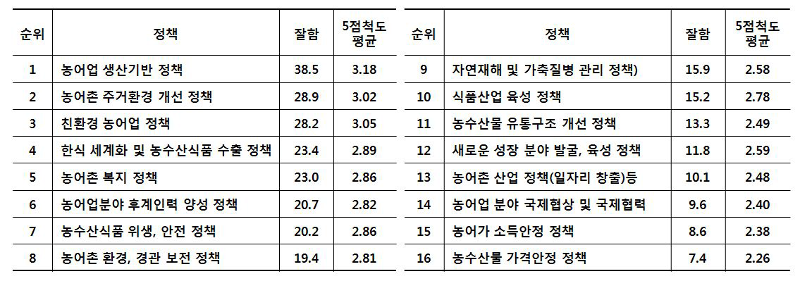 주요 농어업·농어촌 정책 평가