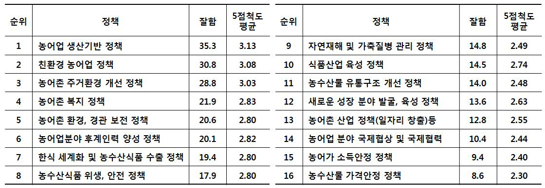 비농어업인 의견_주요 농어업·농어촌 정책 평가