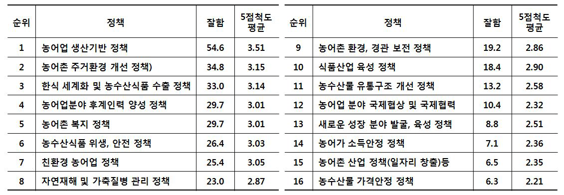 농어업인 의견_주요 농어업·농어촌 정책 평가