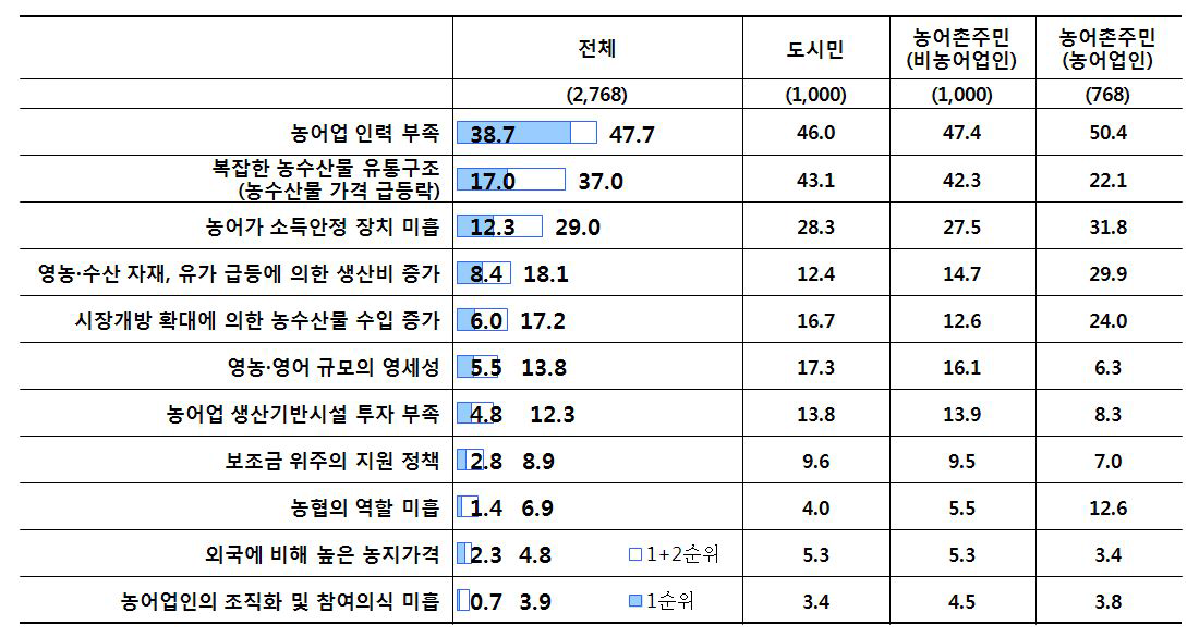 주요 농어업 분야 개선사항(문제점)