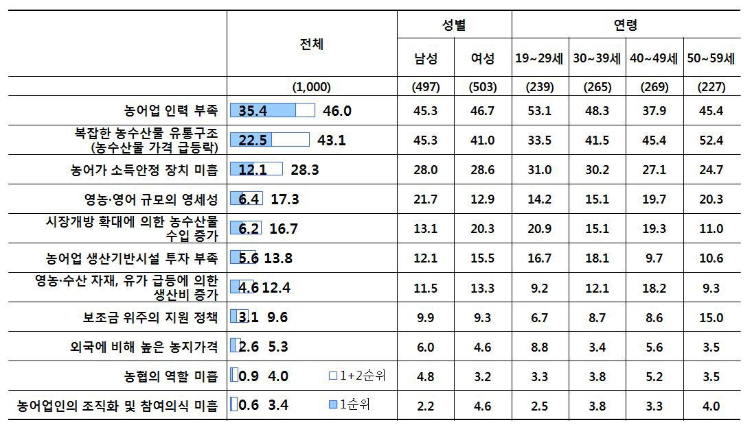 도시민 의견_주요 농어업 분야 개선사항(문제점)