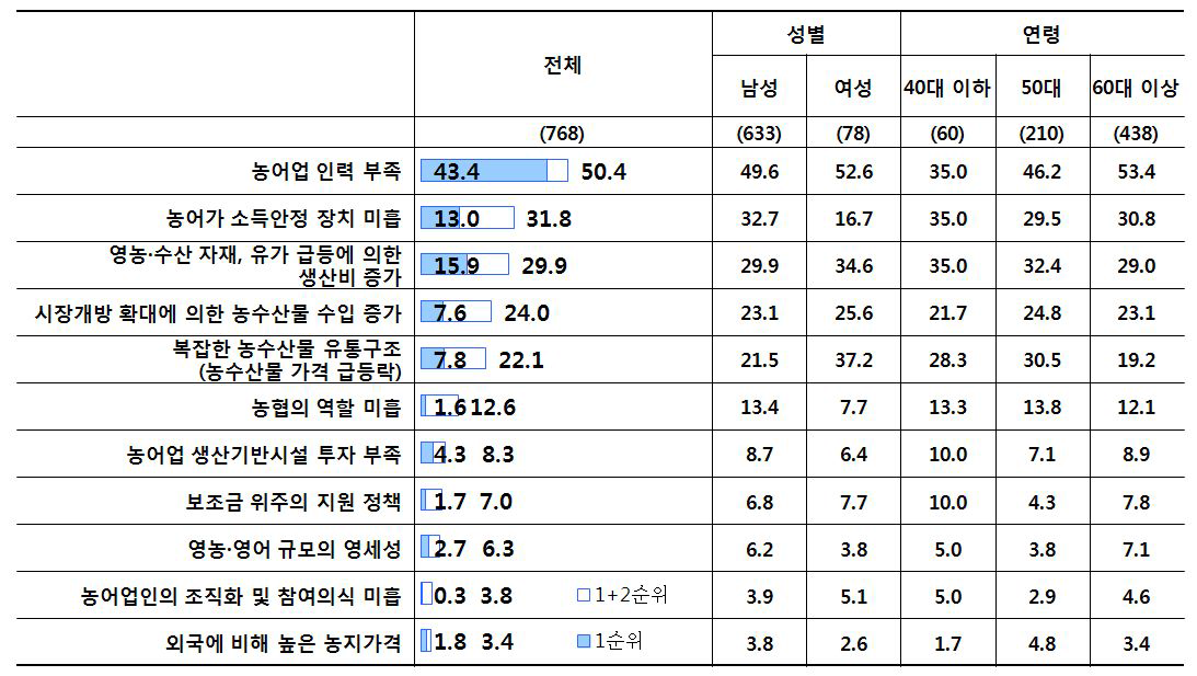 농어업인 의견_주요 농어업 분야 개선사항(문제점)