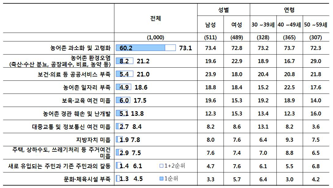 비농어업인 의견_주요 농어촌 분야 개선사항(문제점)