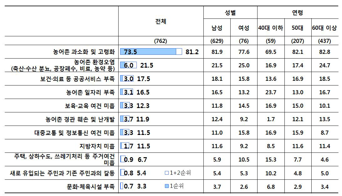 농어업인 의견_주요 농어촌 분야 개선사항(문제점)