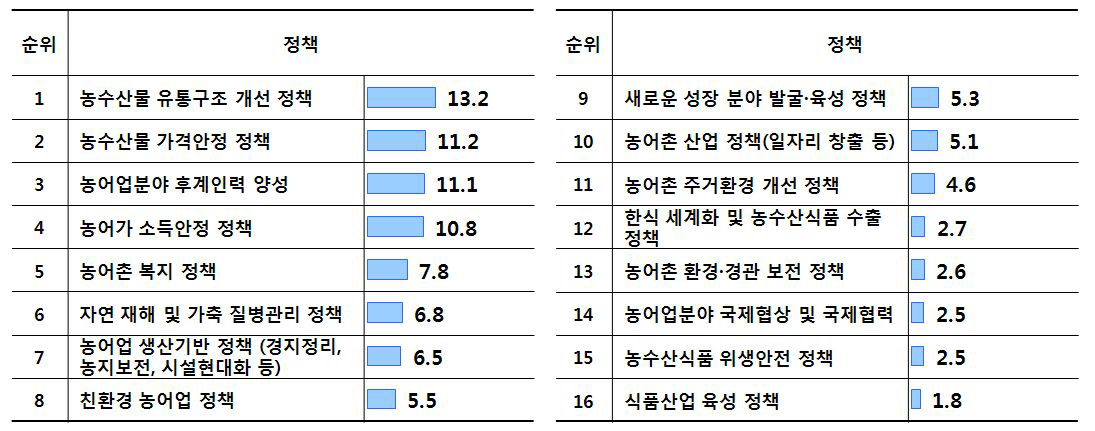 농어업·농어촌 정책 투융자에 대한 우선순위